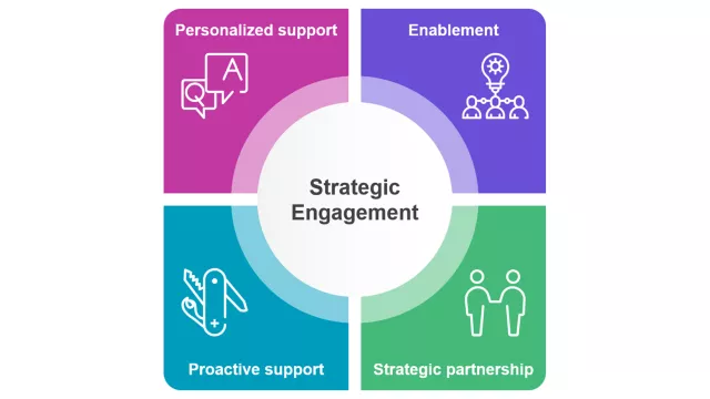Strategic Engagement Diagram