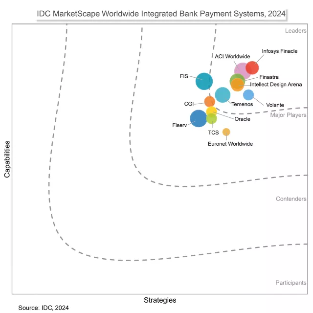 Finastra is named to the Leaders' category in 2024 IDC MarketScape for integrated bank payment systems