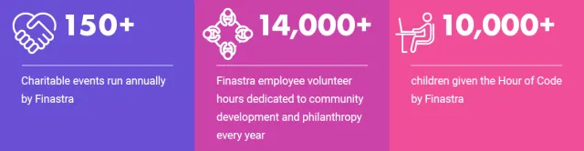 150+ charitable events run annually by Finastra
