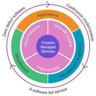 Finastra Managed Services - a software-led service