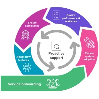 Finastra Lending Cloud Service Cycle